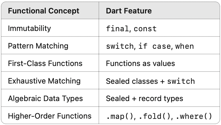 A table depicting dart features that address functional concepts.
