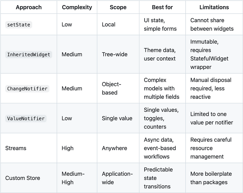 A comparison of state management approaches in table format.